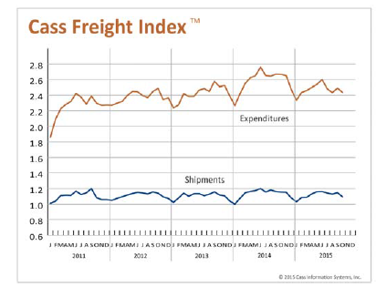 Cass Freight Index 2011-2015