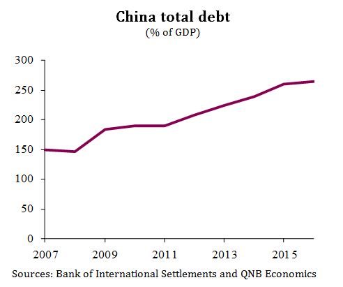 China Total Debt