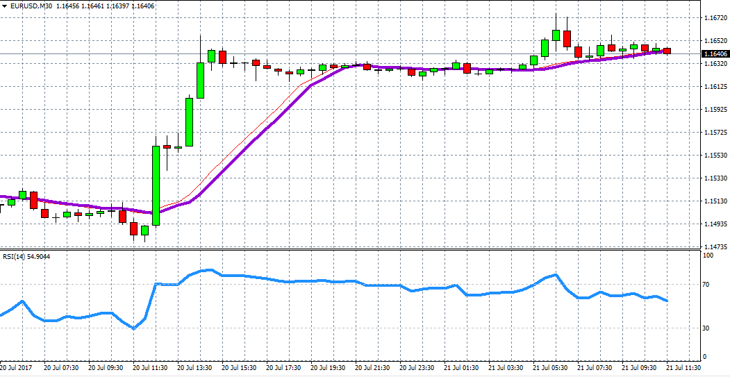 EUR/USD M30 Chart