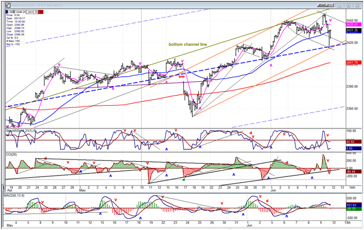 SPX Hourly Chart