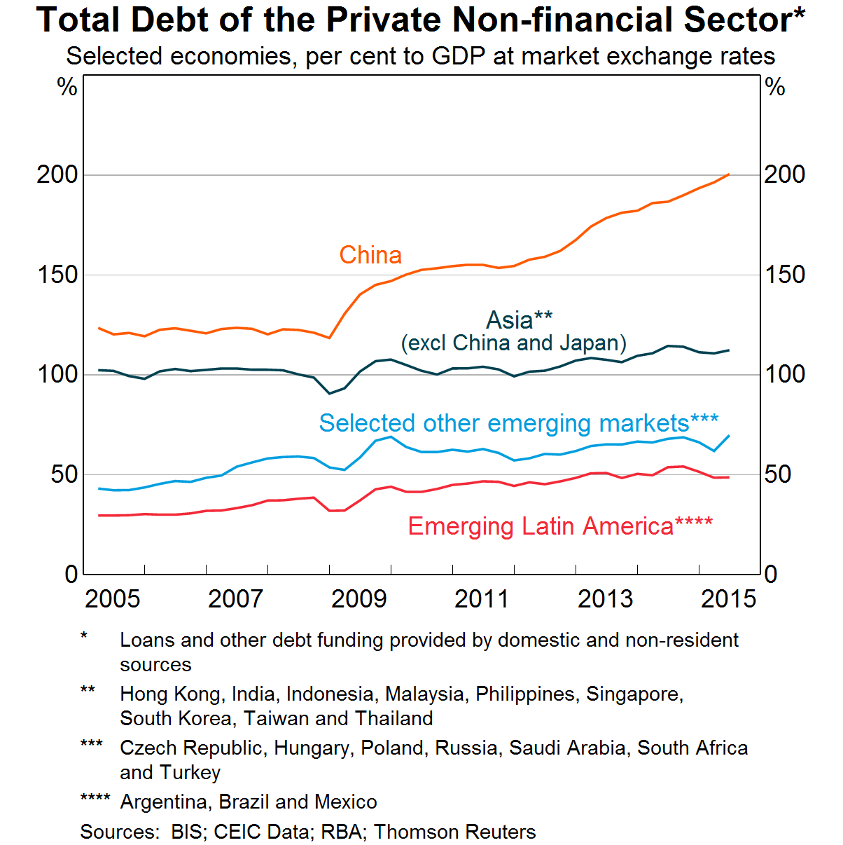 Total Debt of the Private Non-Financial Sector