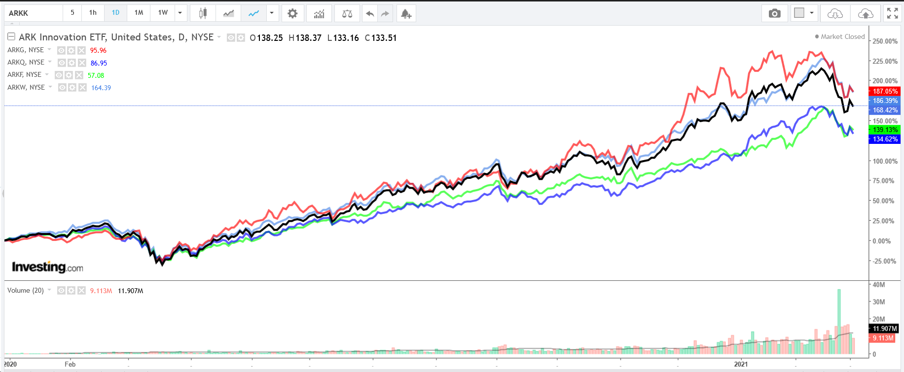 ARK ETFs Daily