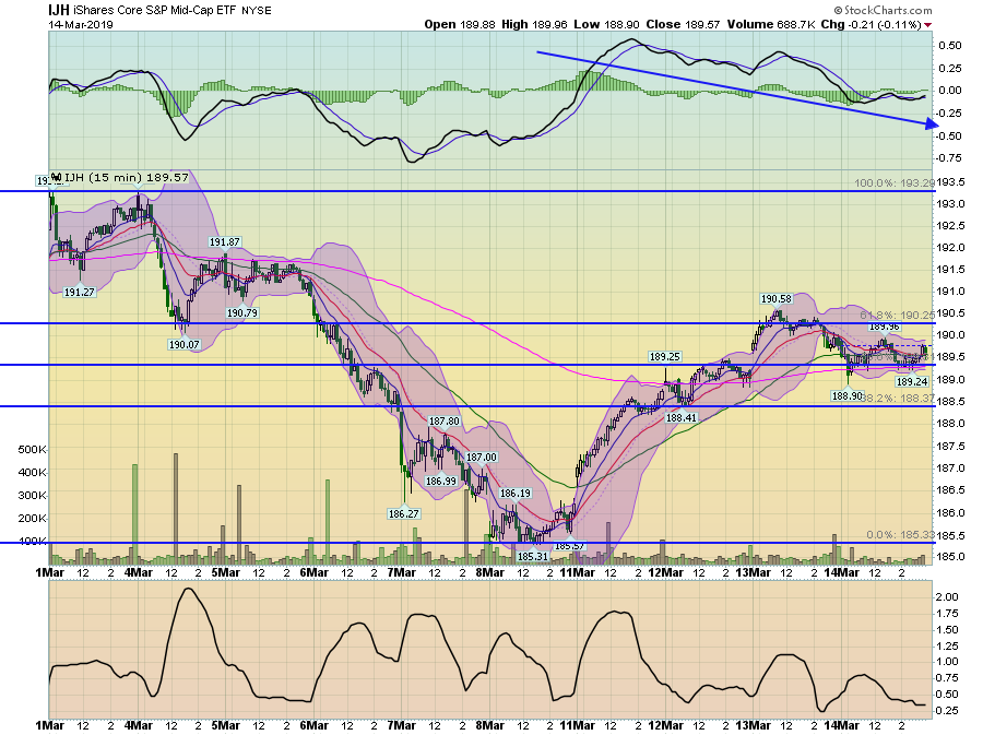 iShares S&P Midcap 400