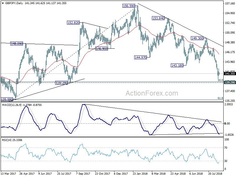 GBP/JPY Daily Chart