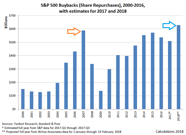 S&P 500 Buybacks - 2000-2016