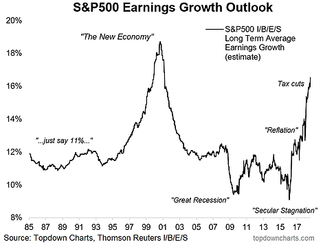 S&P 500 Earnings Growth Outlook 1985-2018