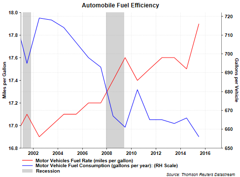 Automobile Fuel Efficiency