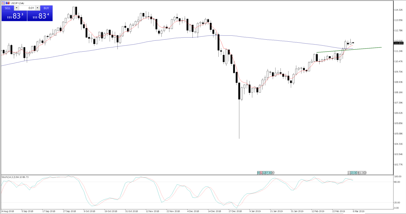 USDJPY Daily Chart