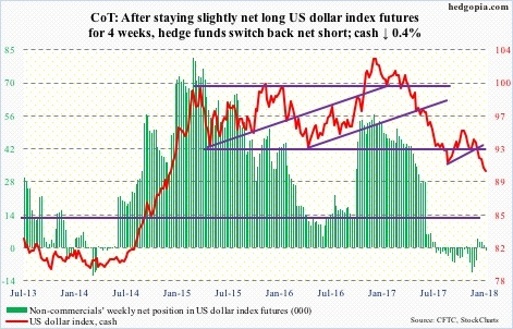 US dollar index futures