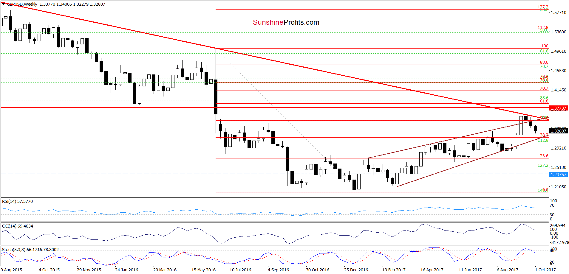 GBP/USD Weekly Chart