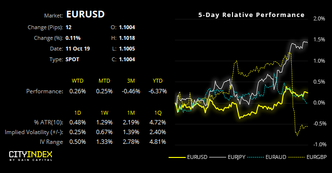 EUR/USD Performance Chart