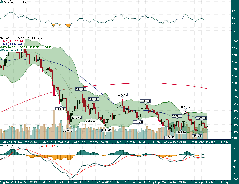 Gold Weekly