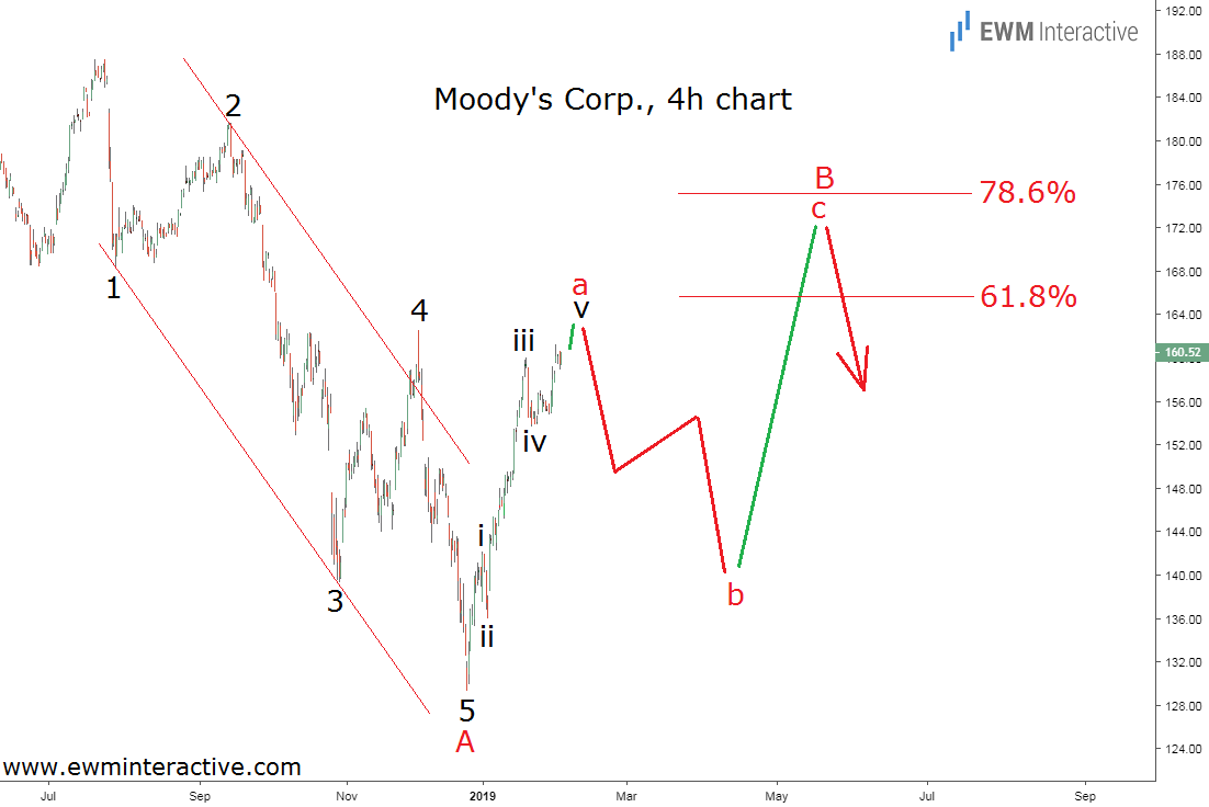 MCO stock Elliott Wave forecast