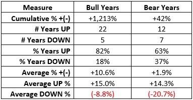 Bull Vs. Bear Years