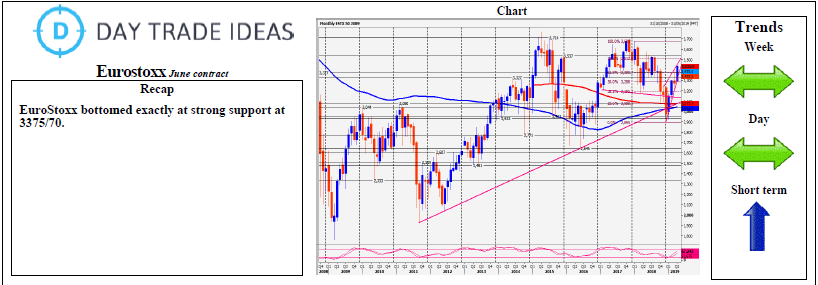 Eurostoxx June Contract