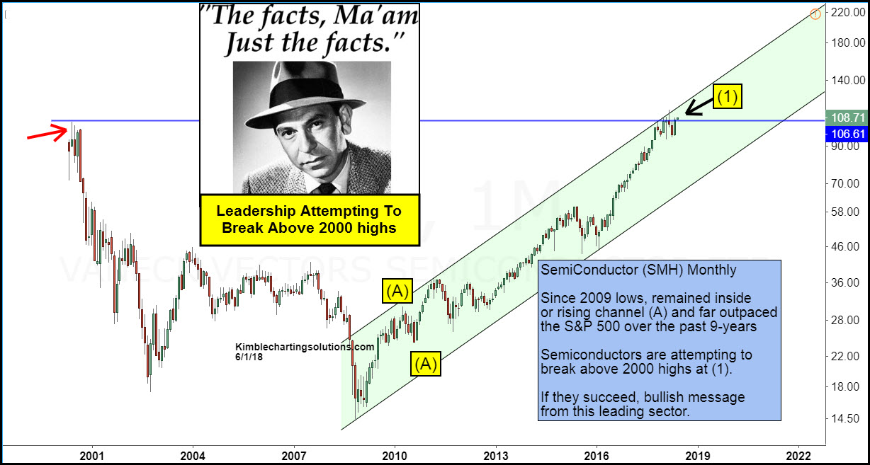 SMH Monthly Chart