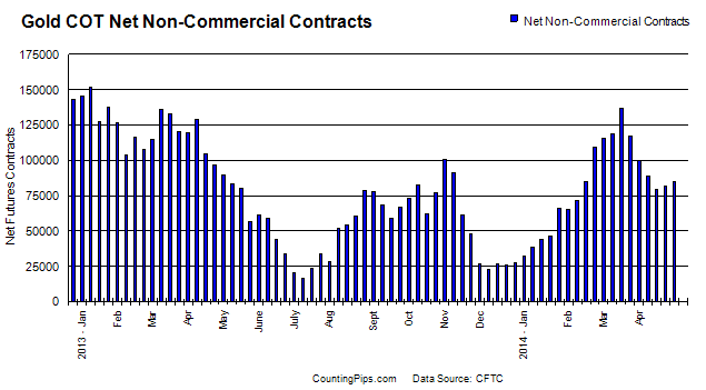 Gold COT Non-Commercial Contracts Chart