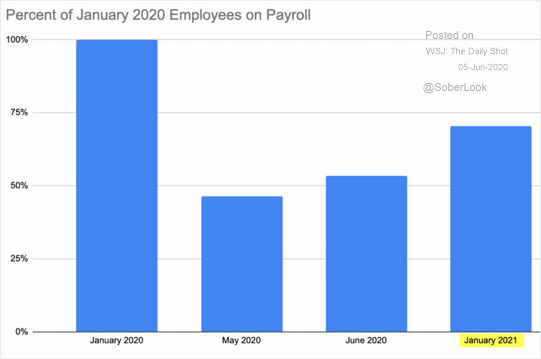 Employees On Payroll-Jan 2020