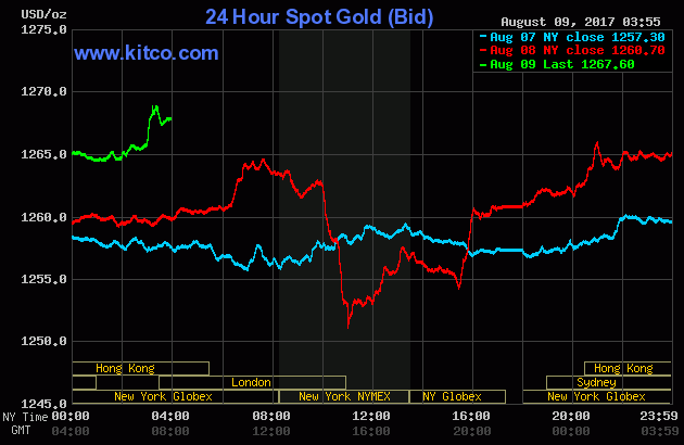 24 Hour Spot Gold