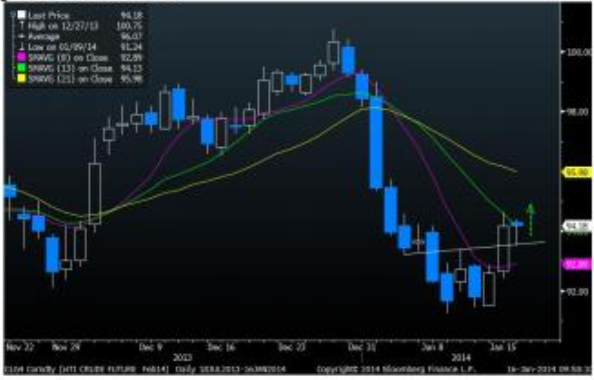 Crude Oil