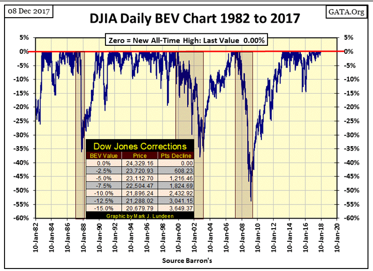 DJIA Daily Chart