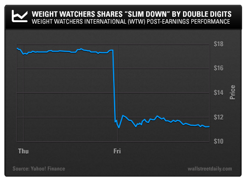 Weight Watchers Shares