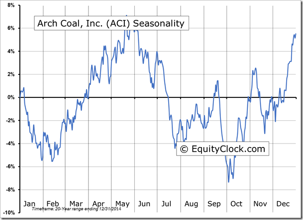 ACI Seasonality Chart