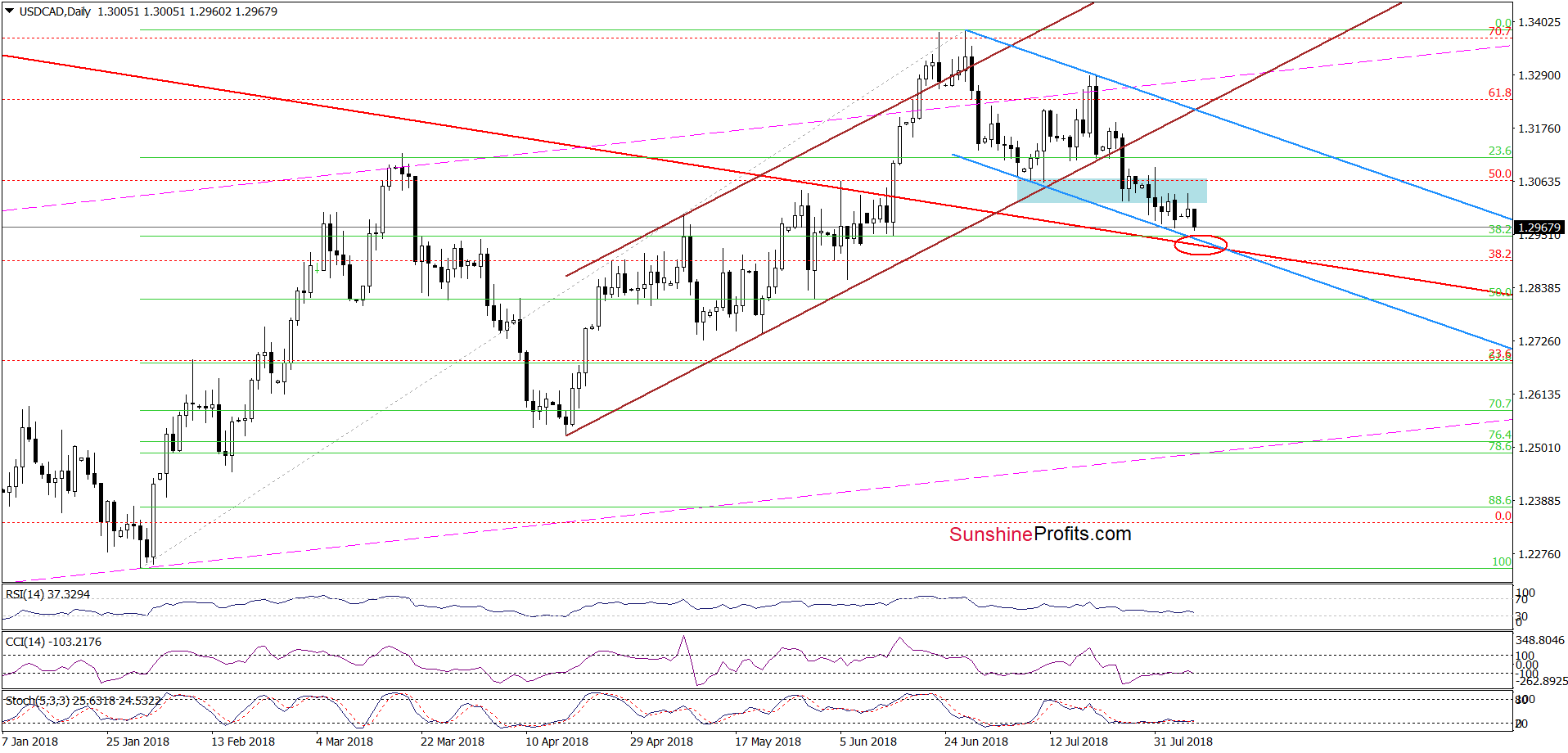 USD/CAD - Daily Chart