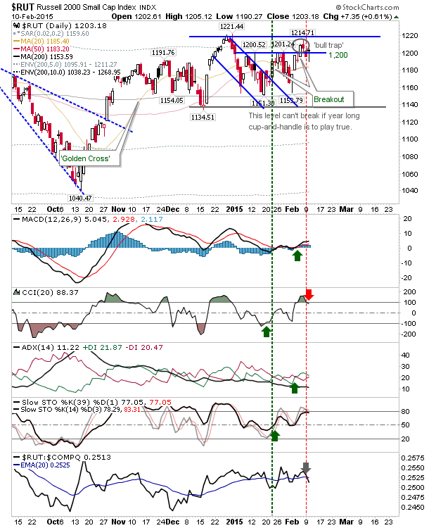 RUT Daily Chart