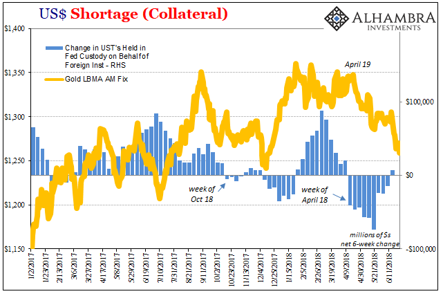 USD Shortage (Collateral)