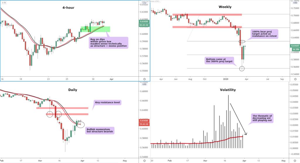 AUD/USD Chart