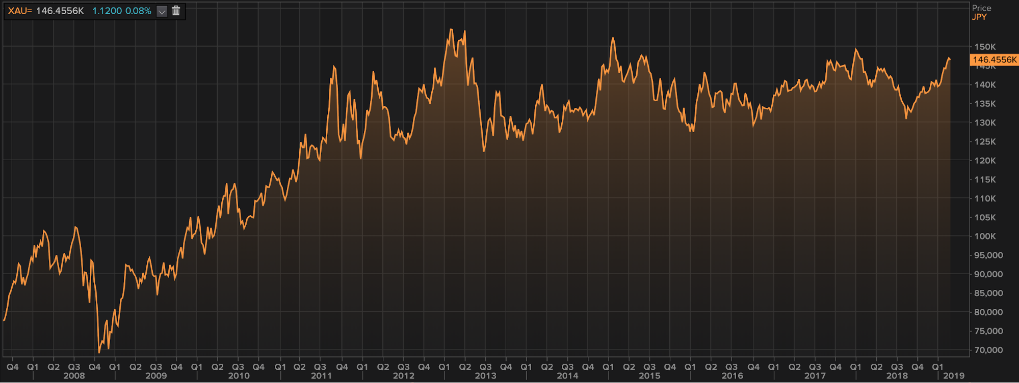 Gold in JPY