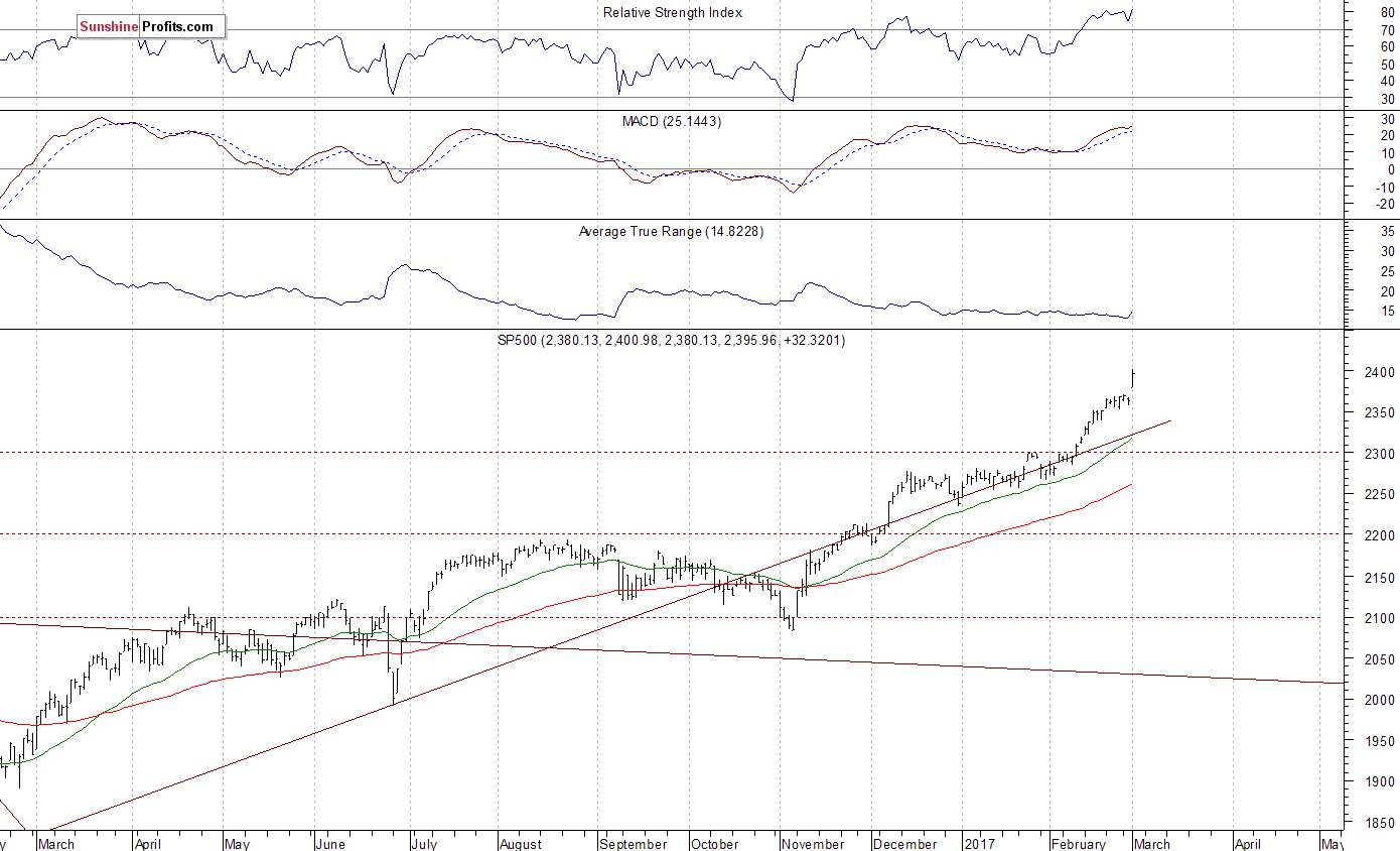 Daily S&P 500 index chart - SPX, Large Cap Index