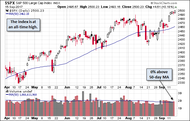 SPX Daily Chart