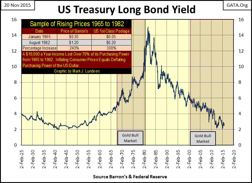 US Treasury Long Bond Yield