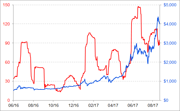 30day Realised Vol (LHS) vs. XBTUSD