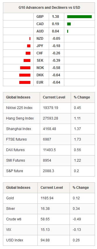 G10 Advancers & Global Indexes