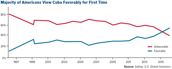 Majority of Americans View Cuba Favorably for First Time