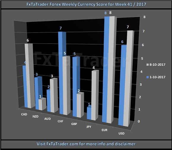 Forex Weekly Currency Score For Week 41/2017