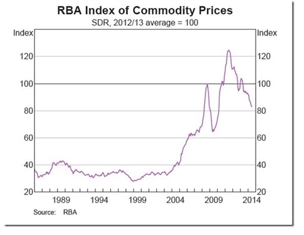 RBA Index of Commodity Prices