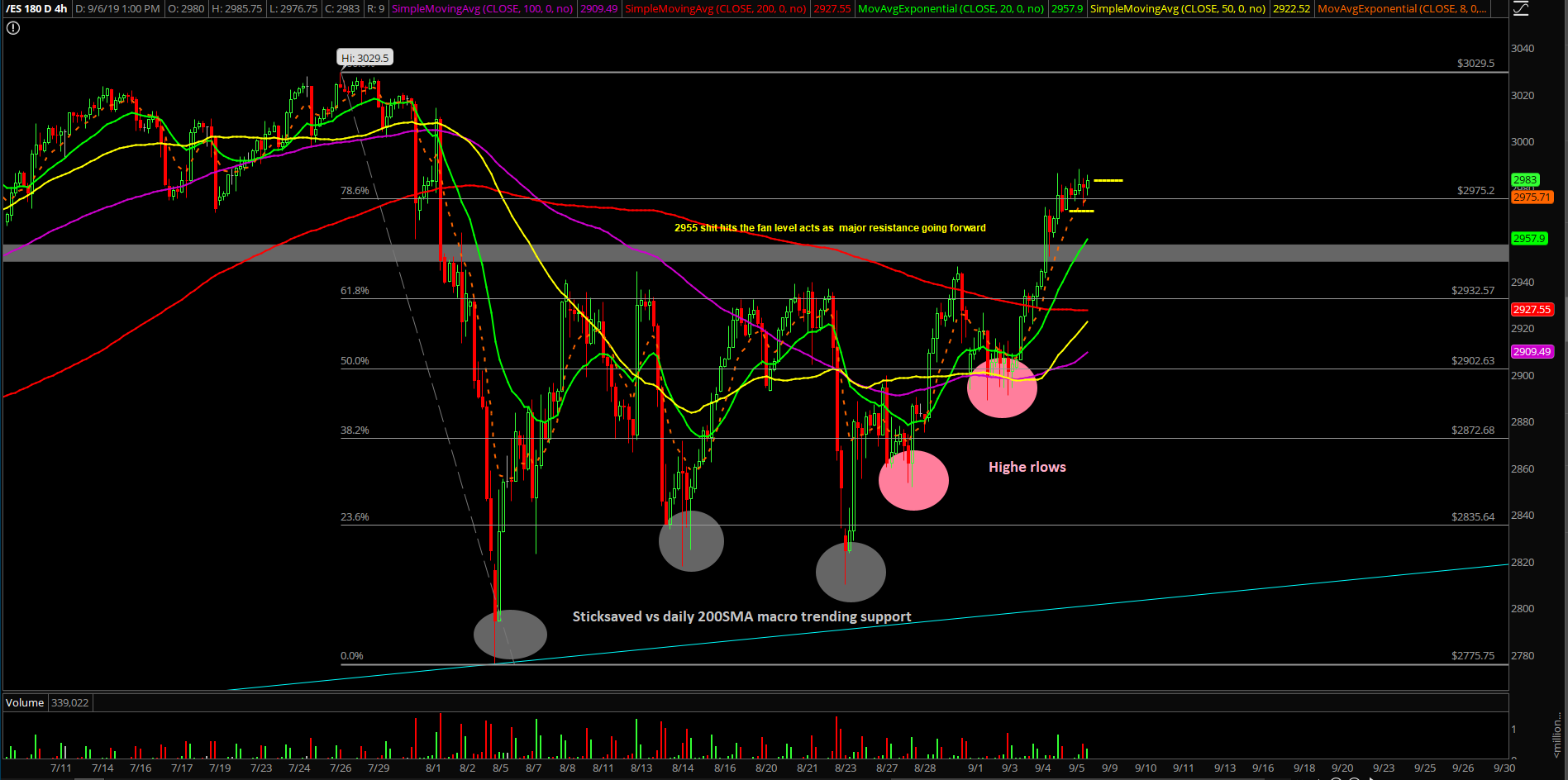 ES 4 Hour Chart