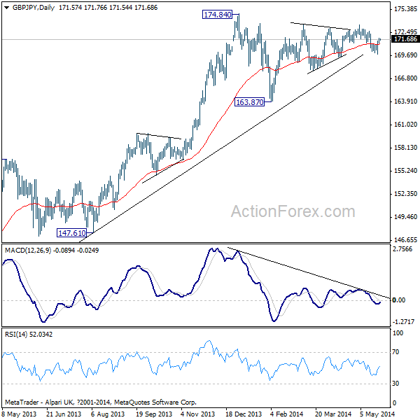 GBP/JPY Daily