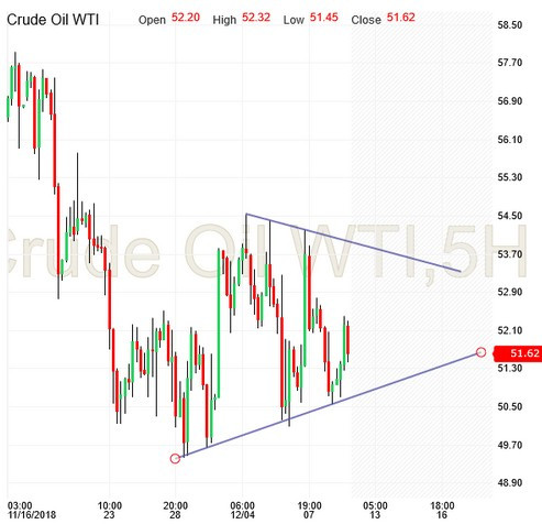 Crude Oil WTI, 5H