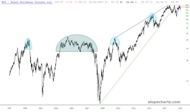 RCL Ltd Chart