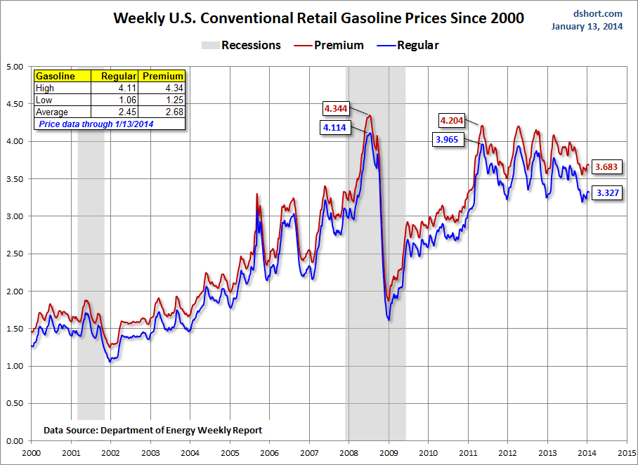 Gasoline since 2000