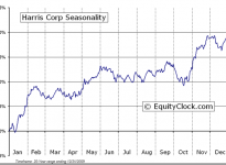 Harris Corporation  (NYSE:HRS) Seasonal Chart