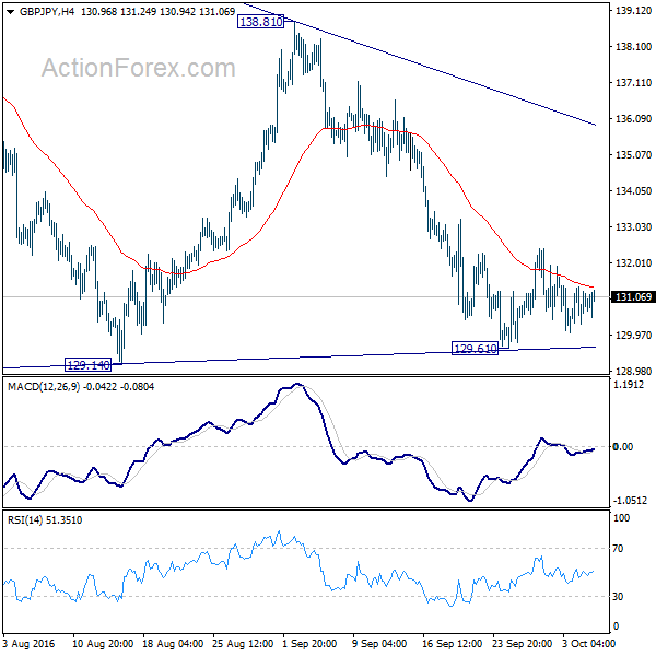 GBP/JPY 4 Hours Chart