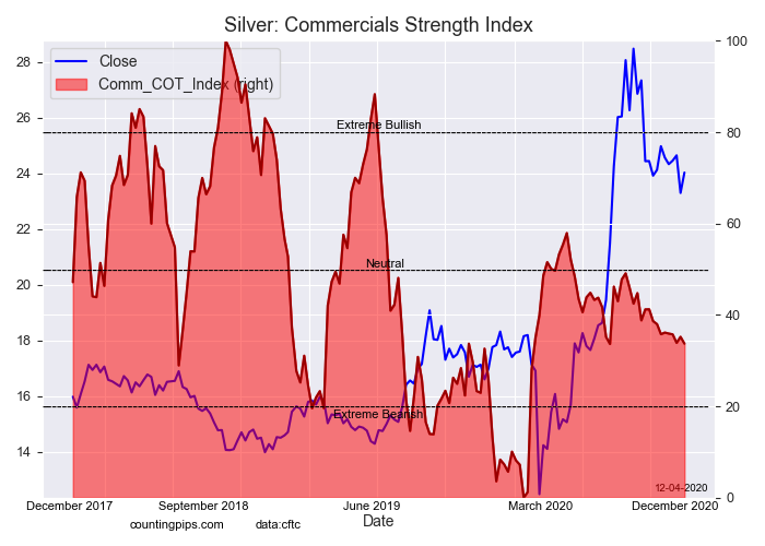 Silver - Commercial Strength Index