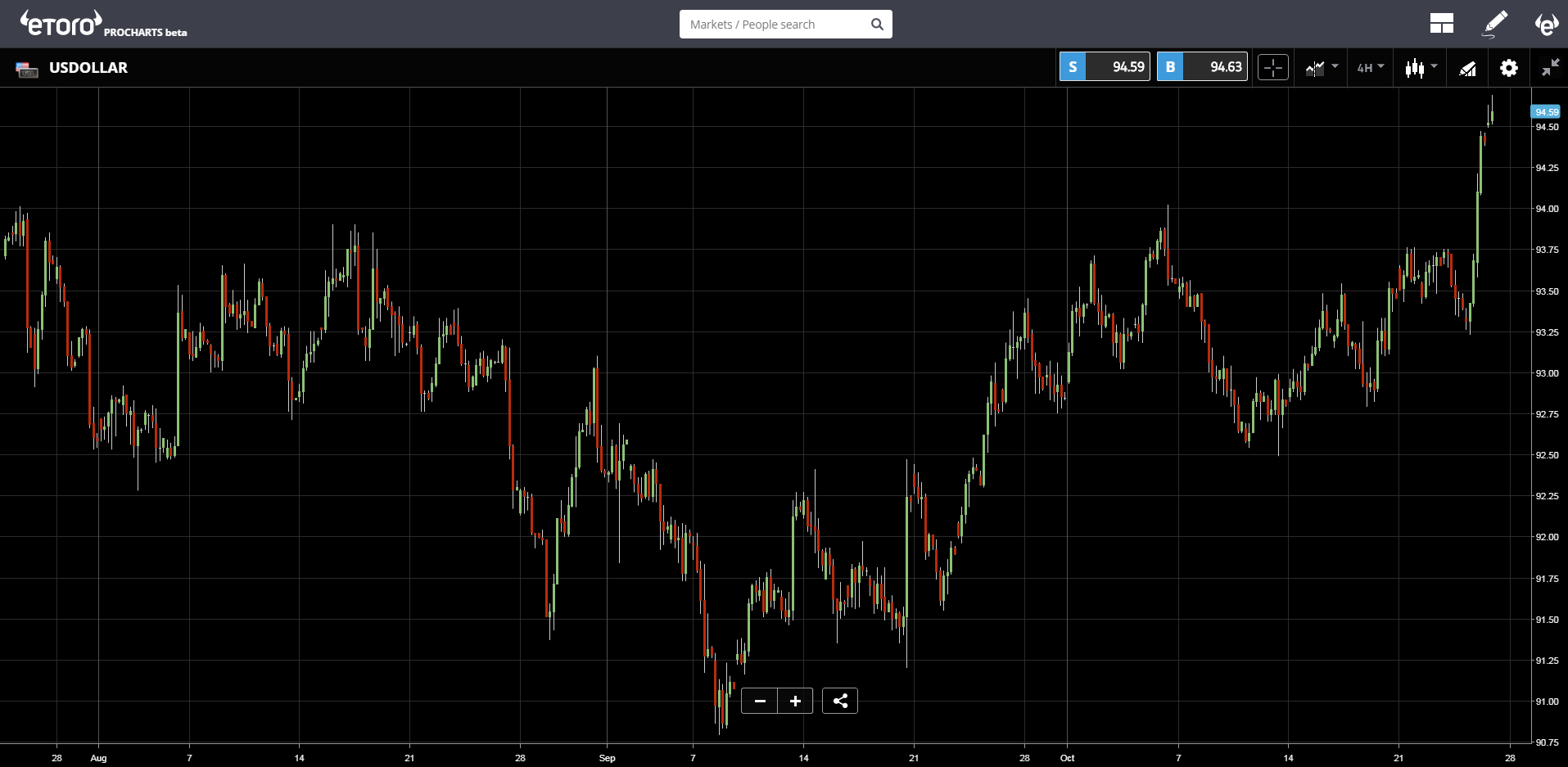 USD Dollar