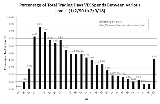 Percentage of Total Trading Days VIX Spends Between Various Levels